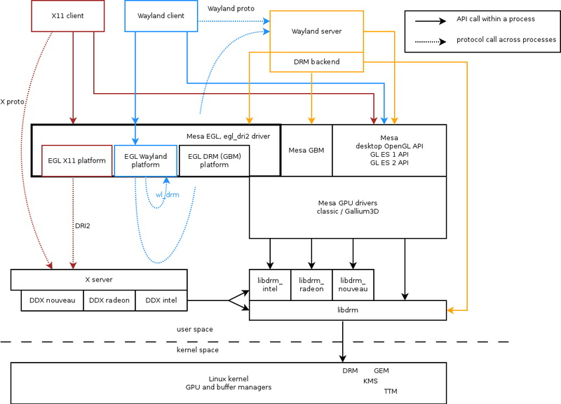 File:EGL-Mesa-Wayland-arch.png